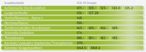 Krankheitsbilder mit gesonderter Selektivvertragsvergütung bei VKA-Therapien