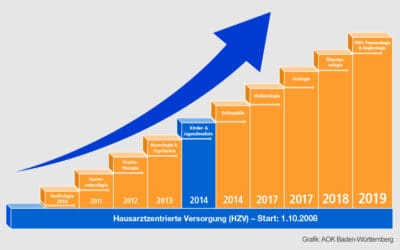 Die Erfolgsgeschichte geht weiter