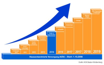 Jeder vierte Euro fließt in die Haus- und Facharztverträge