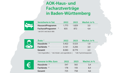 Haus- und Facharztverträge der AOK BW steigern auch 2023 die Teilnehmerzahlen und Arzthonorare auf hohem Niveau