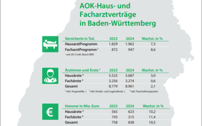 Mehr Patienten, mehr Qualität: Teilnahme an Haus- und Facharztverträgen der AOK Baden-Württemberg wächst weiter