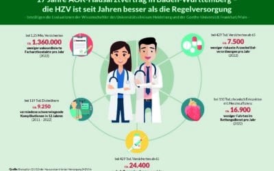 17 Jahre HZV-Vertrag der AOK Baden-Württemberg – Neue Studie belegt bessere Versorgung mit effizienterer Patientensteuerung
